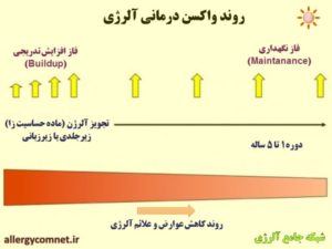 روند واکسن درمانی آلرژی - شبکه جامع آلرژی