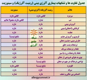 جدول تفاوت ها و تشابهات بیماری های آلرژی بینی و سینوزیت- شبکه جامع آلرژی